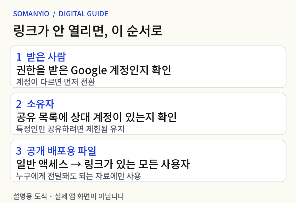 받는 사람의 로그인 계정, 소유자의 공유 목록, 공개 배포 여부를 차례로 확인하는 설명 도식