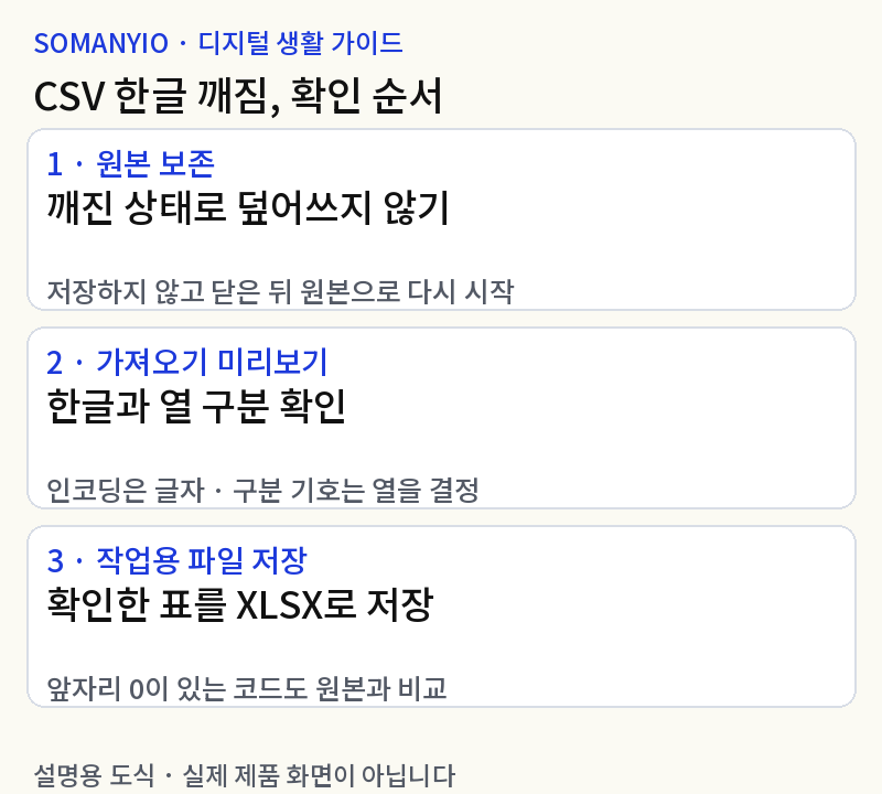 엑셀 CSV 한글 깨짐 해결: 더블클릭 대신 가져오기로 열기
