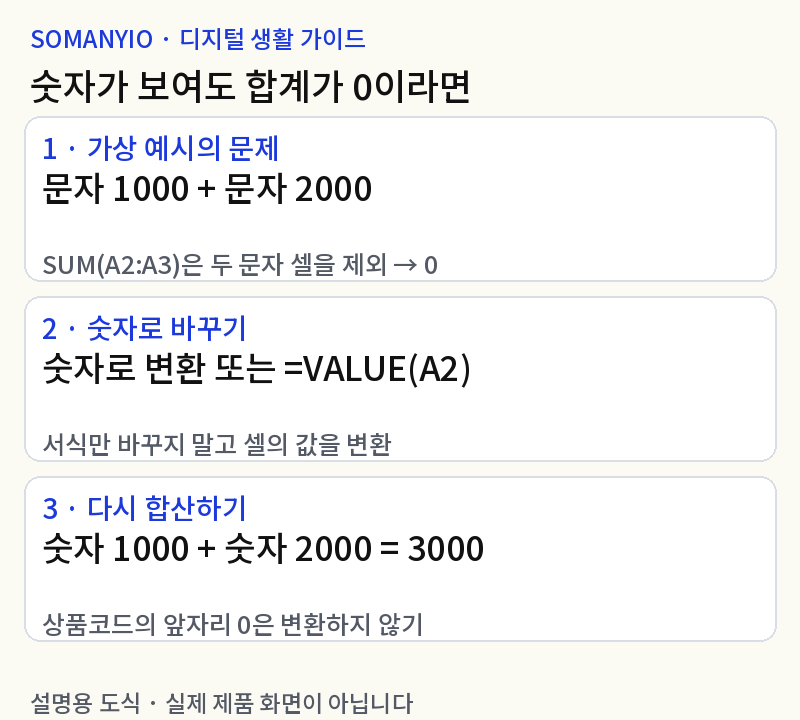 엑셀 SUM 합계가 0일 때: 문자로 저장된 숫자 바꾸기
