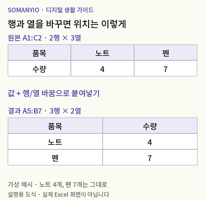 엑셀 가로 세로 바꾸기: 값만 붙여넣고 행·열 뒤집기
