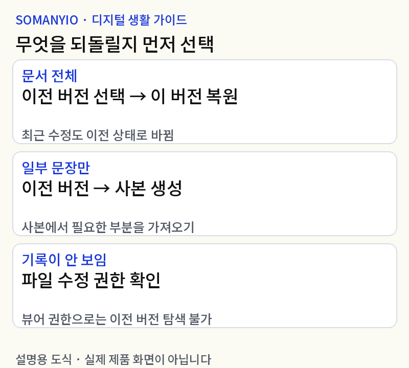 구글 문서 삭제한 내용 복원하기: 전체 복원과 사본의 차이
