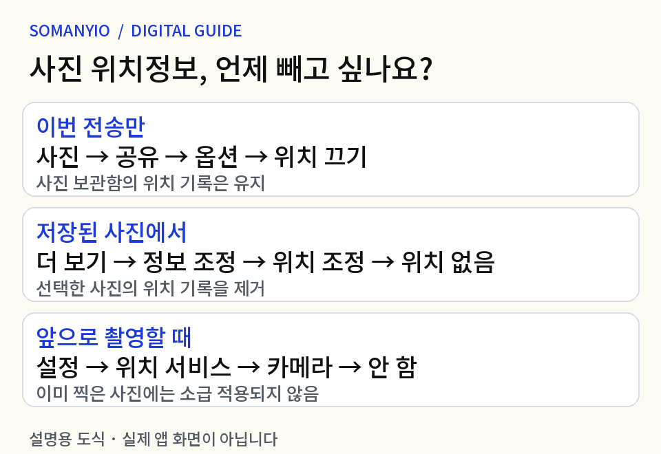 이번 전송은 공유 옵션에서 위치 끄기, 저장된 사진은 위치 없음, 앞으로 촬영은 카메라 위치 권한 안 함으로 구분한 설명 도식