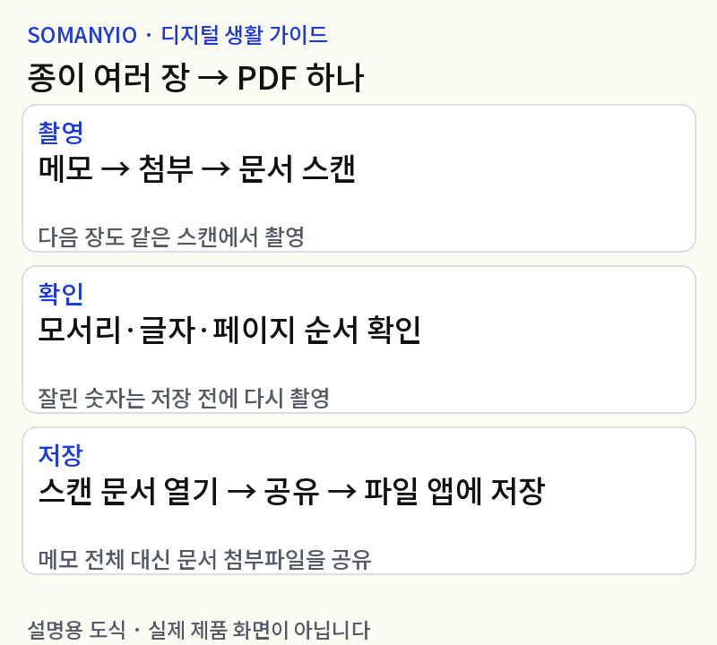 아이폰 메모로 종이 문서 스캔하기: 여러 장을 PDF 하나로 저장