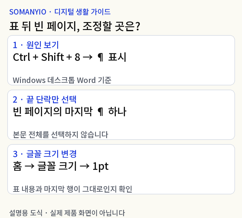 워드 표 뒤 빈 페이지 삭제: 마지막 단락만 1pt로 줄이기
